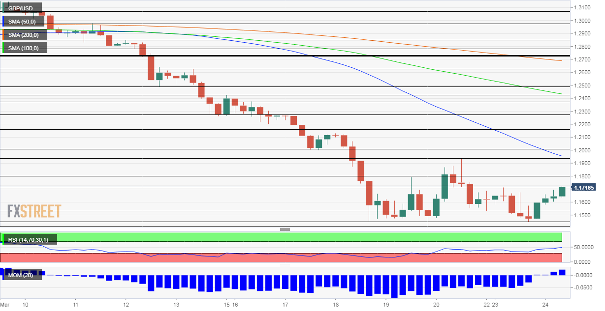 GBP USD Technical Analysis March 24 2020